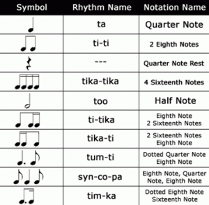 rhythm chart